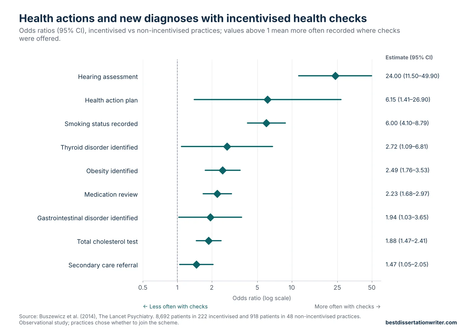 Annual health checks literature review data chart – practices offering annual health checks recorded more hearing assessments, health action plans, medication reviews and new diagnoses