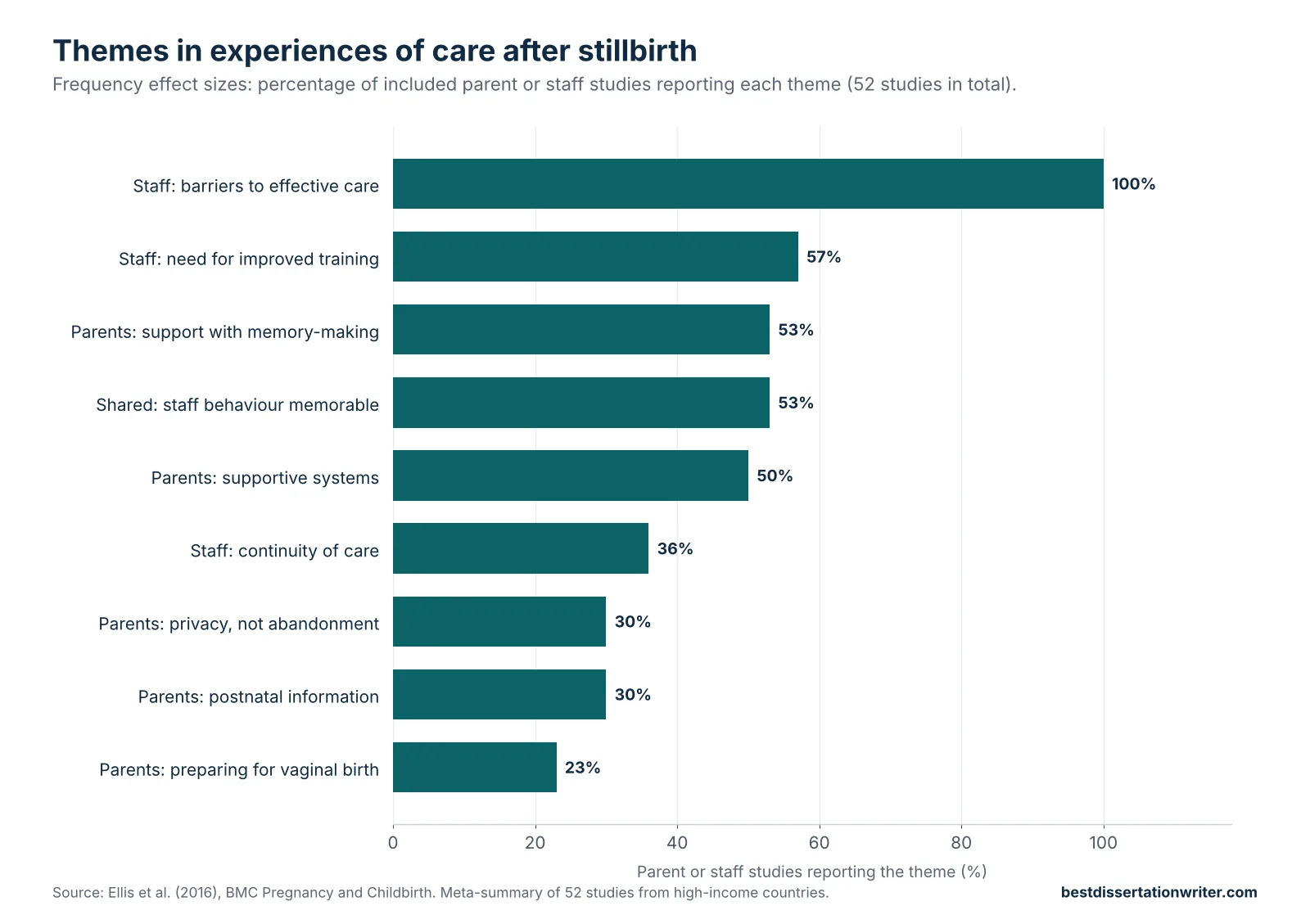 Bereavement care following stillbirth literature review data chart – frequency of themes such as memory-making support, staff behaviour and staff barriers across 52 studies