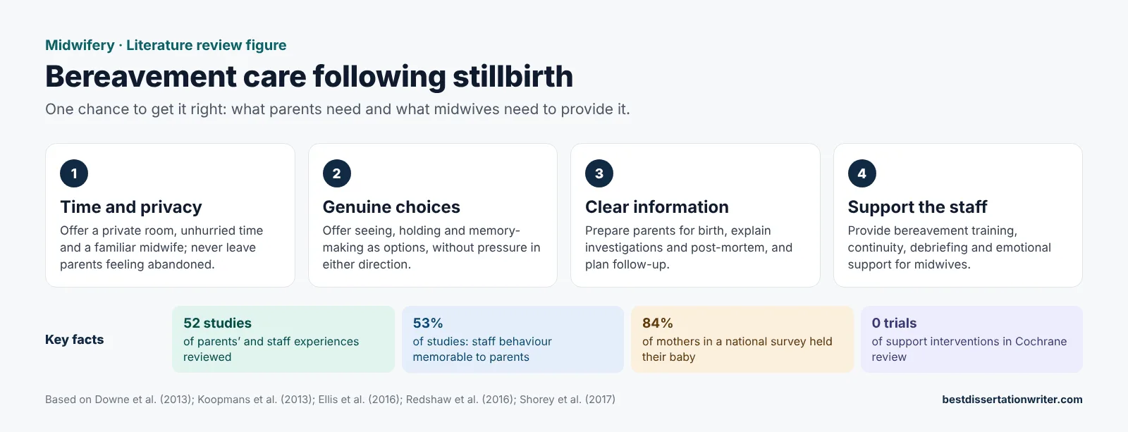 Bereavement care following stillbirth literature review – midwifery practice