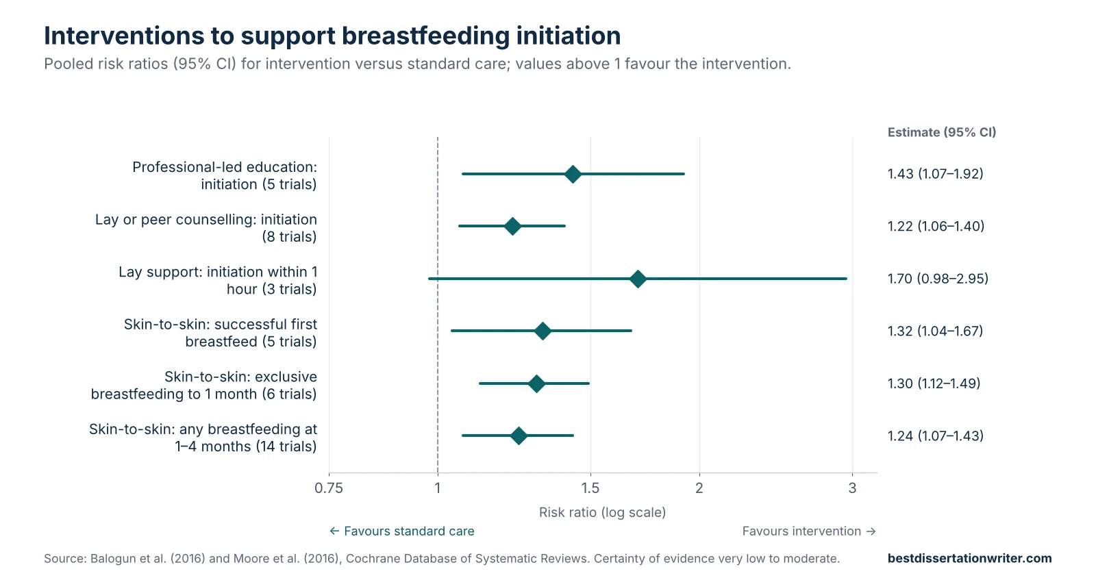 Breastfeeding initiation literature review data chart – education, peer counselling and skin-to-skin contact increase breastfeeding initiation and early breastfeeding