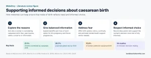 Caesarean section rates literature review – midwifery practice