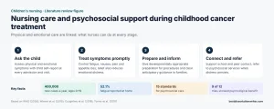 Children undergoing cancer treatment literature review – children's nursing practice