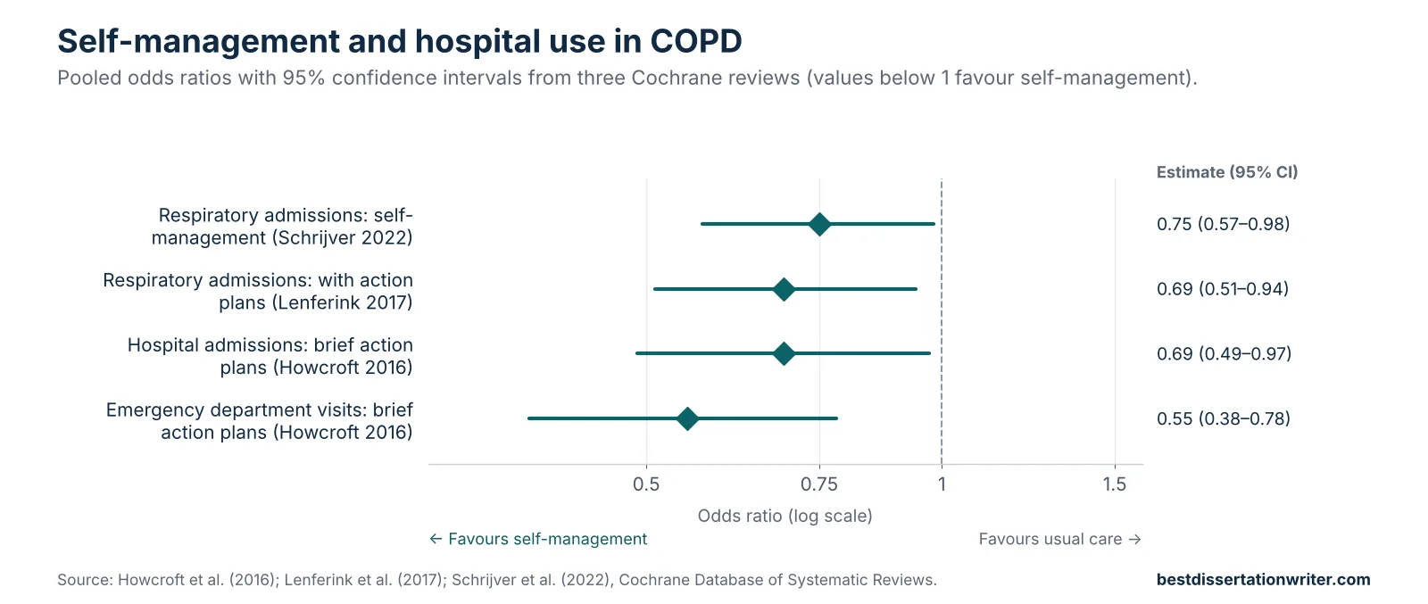 Chronic obstructive pulmonary disease literature review data chart – self-management and action plans reduce hospital admissions