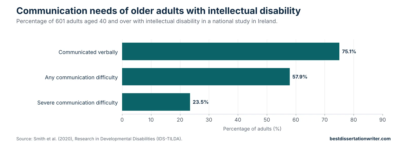 Communication strategies literature review data chart – 57.9% of 601 older adults with intellectual disability had communication difficulties, 23.5% severe, and 75.1% communicated verbally