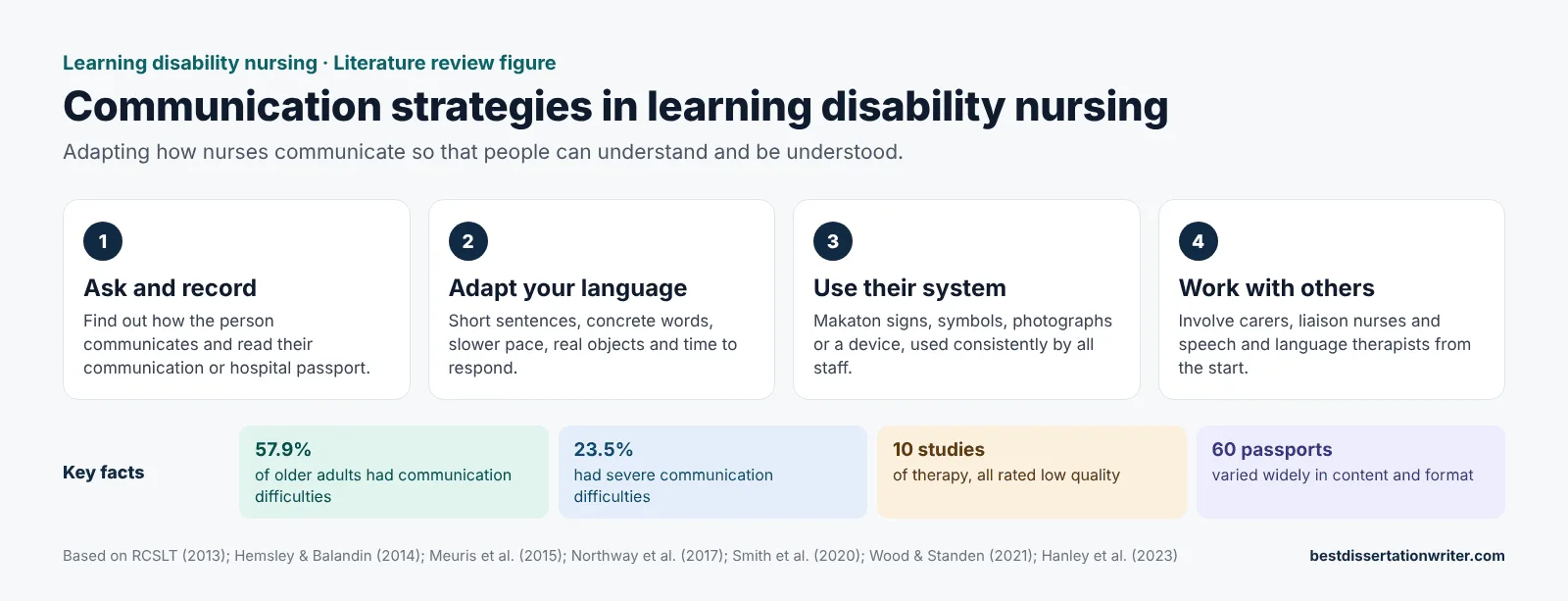 Communication strategies literature review – learning disability nursing practice