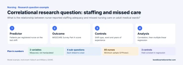Correlational research question example – staffing adequacy and missed nursing care variables