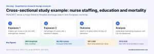 Cross-sectional study example – RN4CAST nurse staffing, education and 30-day mortality