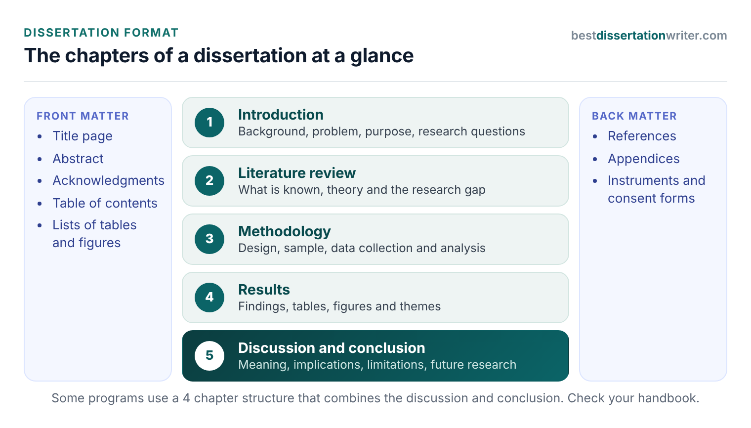 How to write a dissertation in the standard format: front matter, five chapters and back matter