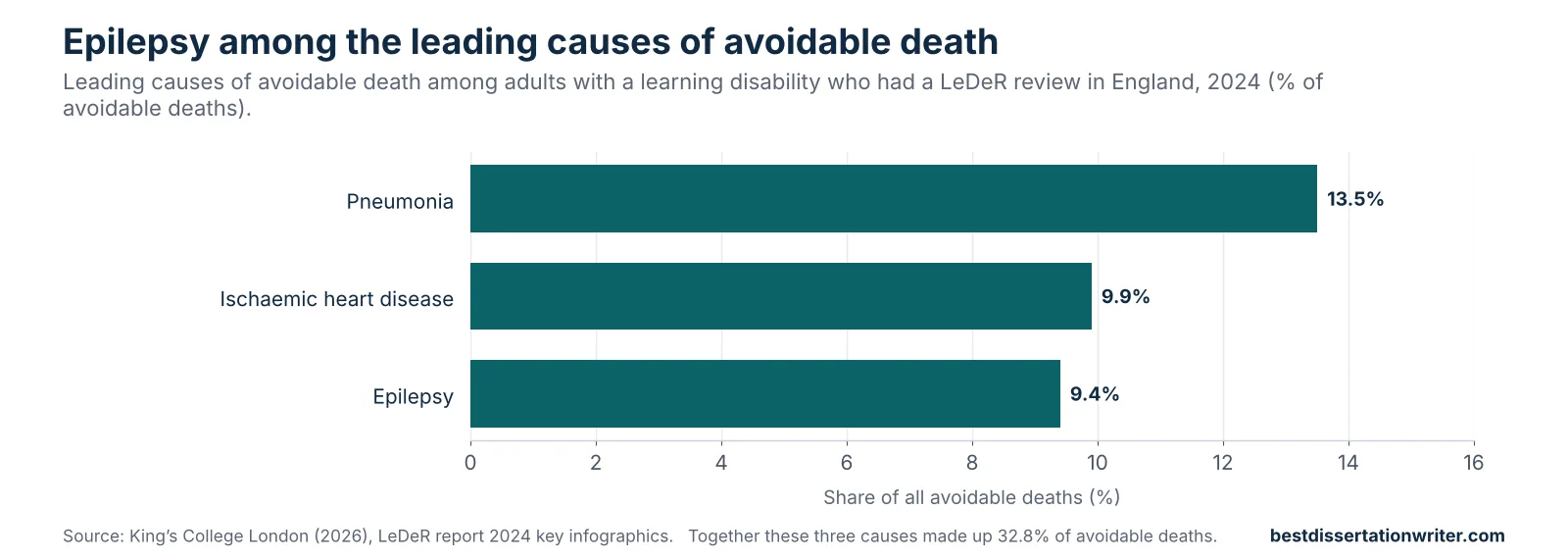 Epilepsy management literature review data chart – epilepsy was the third leading cause of avoidable death among adults with a learning disability in England in 2024