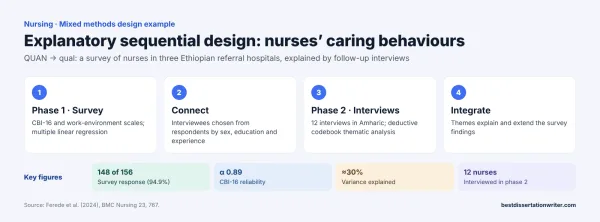 Explanatory sequential design example – survey and interview phases in a nursing study