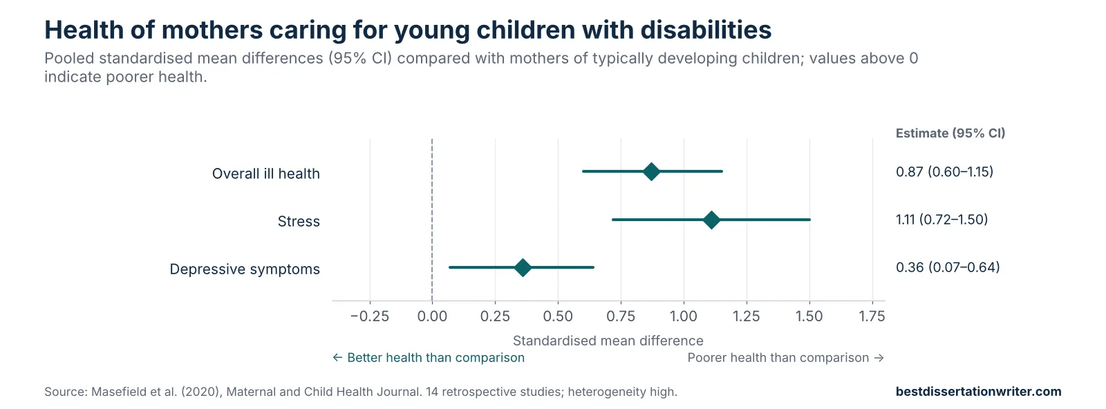 Family carers literature review data chart – mothers of young children with developmental disabilities have higher stress and poorer health than other mothers