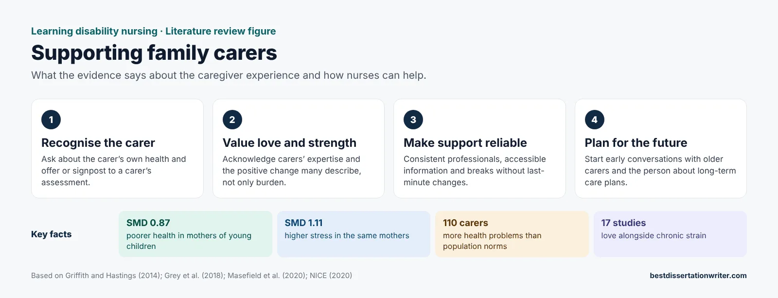 Family carers literature review – learning disability nursing practice