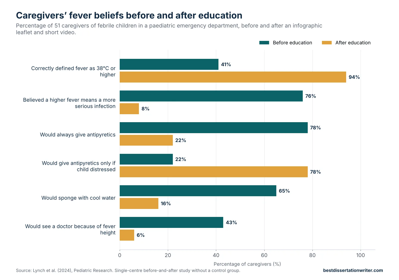 Fever management in children literature review data chart – caregivers’ fever knowledge and antipyretic use before and after a brief parental education intervention