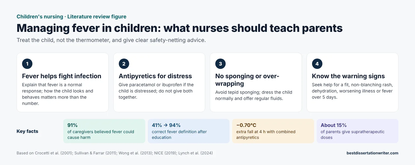 Fever management in children literature review – children's nursing practice