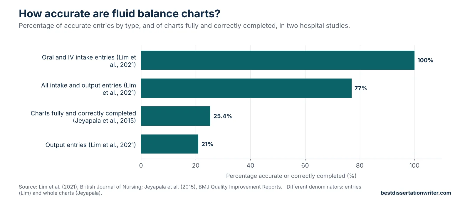 Fluid balance monitoring literature review data chart – only 21% of output entries and 25% of charts were accurate