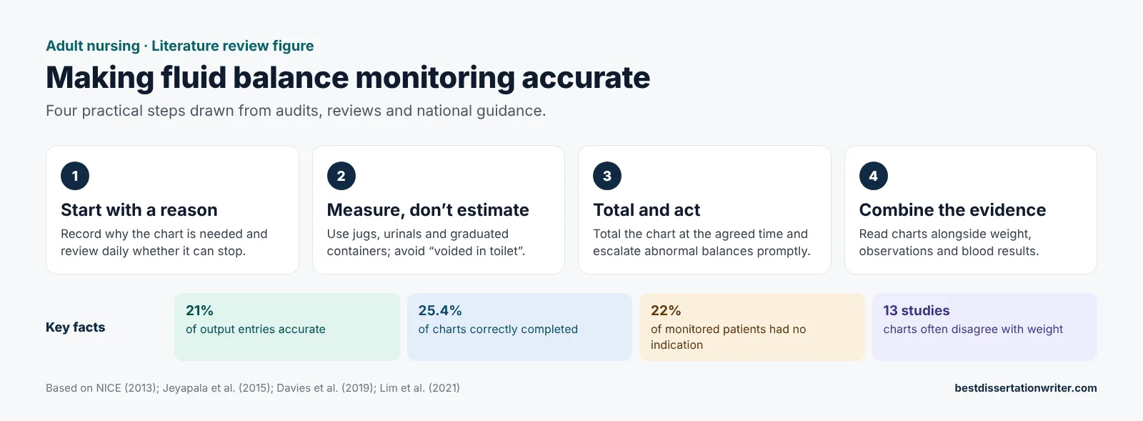 Fluid balance monitoring literature review – adult nursing practice