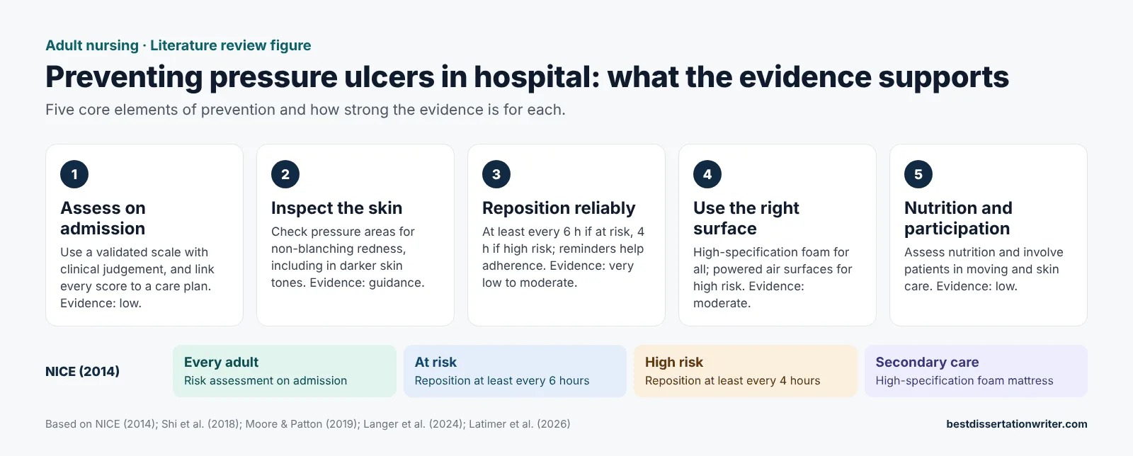 Hospital-acquired pressure ulcers literature review – adult nursing practice