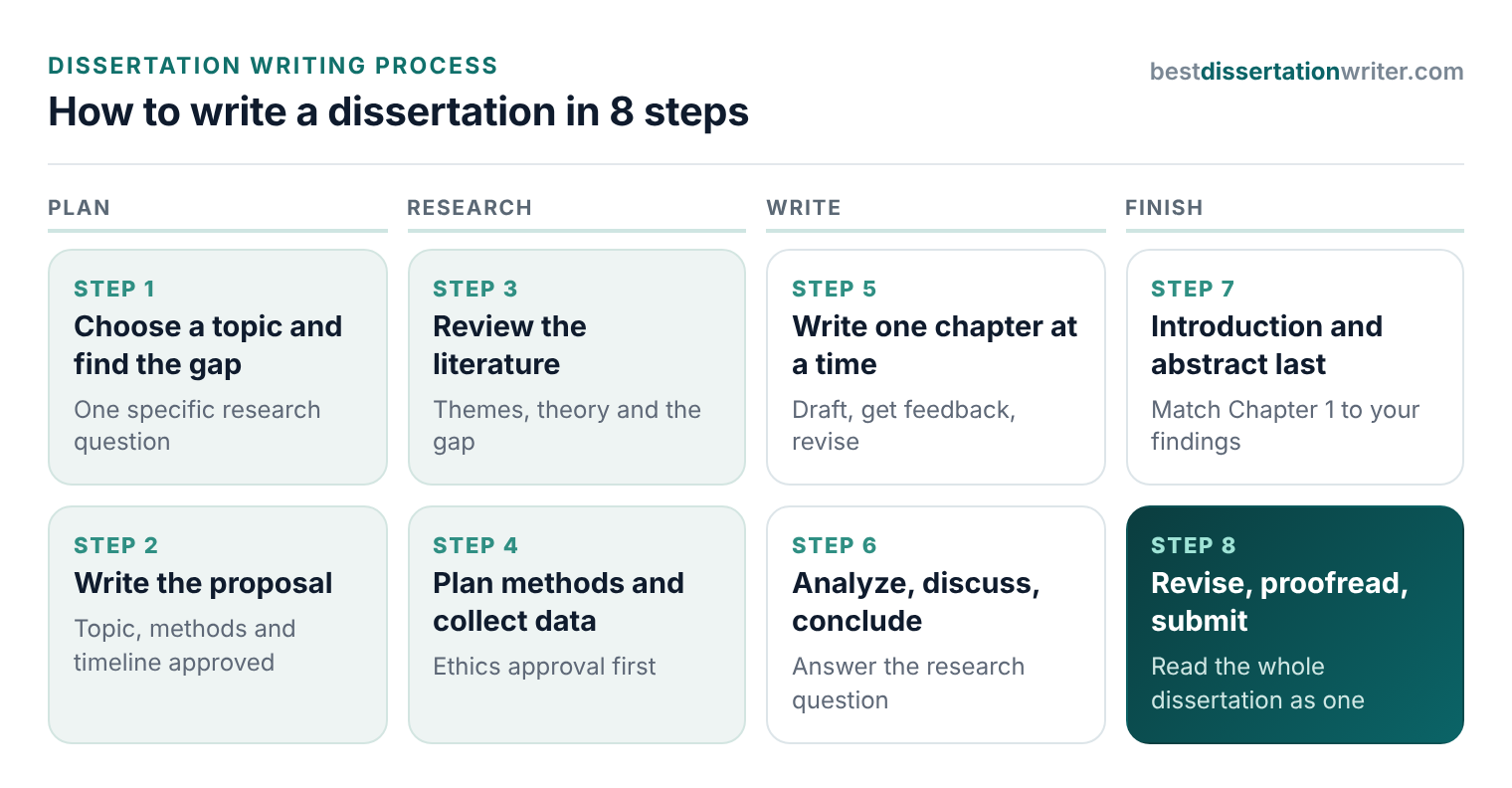 How to write a dissertation in 8 steps, from choosing the topic and research gap to proofreading and submitting