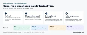 Infant nutrition literature review – children's nursing practice