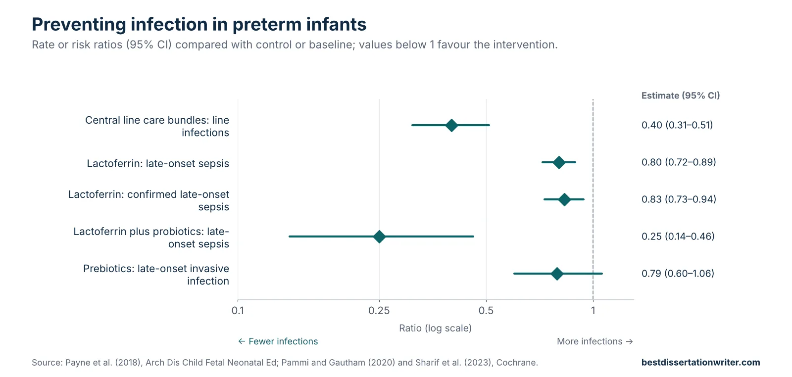 Late-onset sepsis literature review data chart – line bundles and lactoferrin are linked to fewer infections in preterm infants