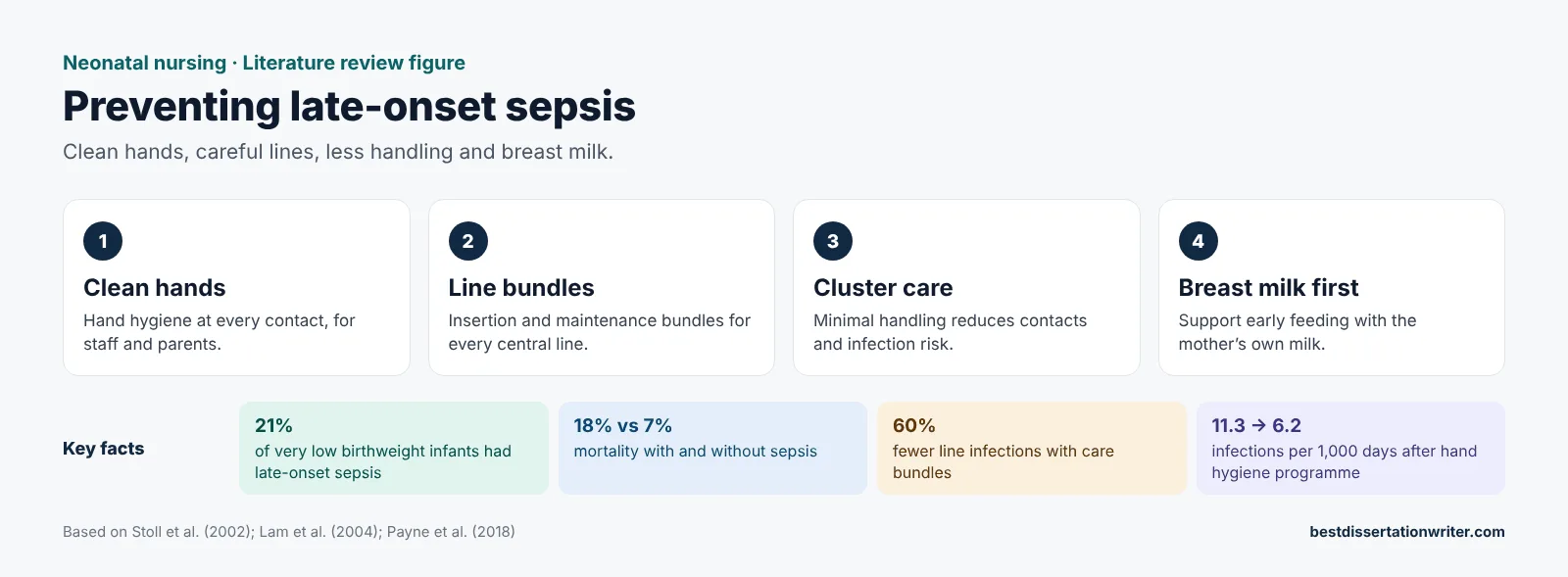 Late-onset sepsis literature review – neonatal nursing practice