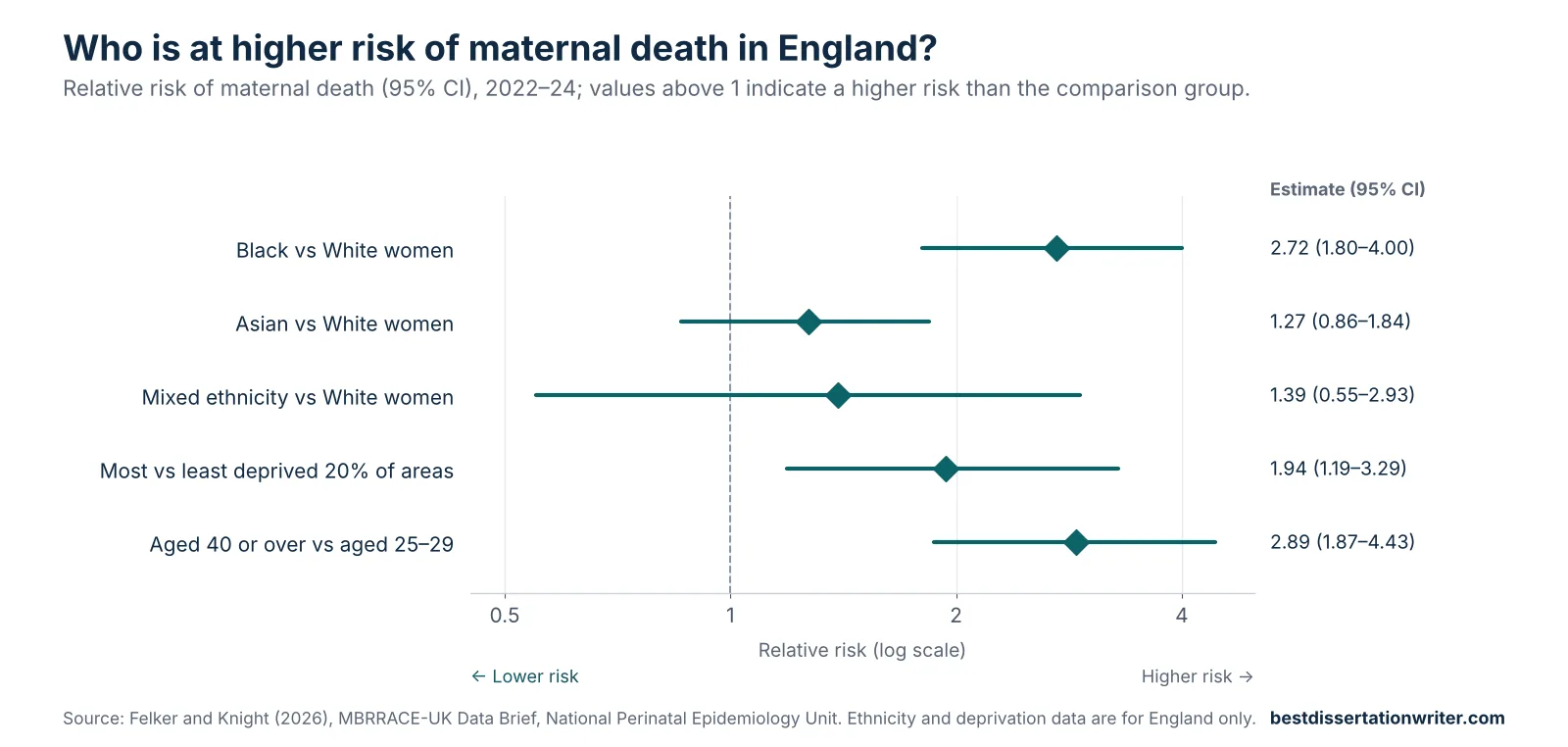 Maternal mortality literature review data chart – Black women in England had 2.72 times the risk of maternal death of White women in 2022–24