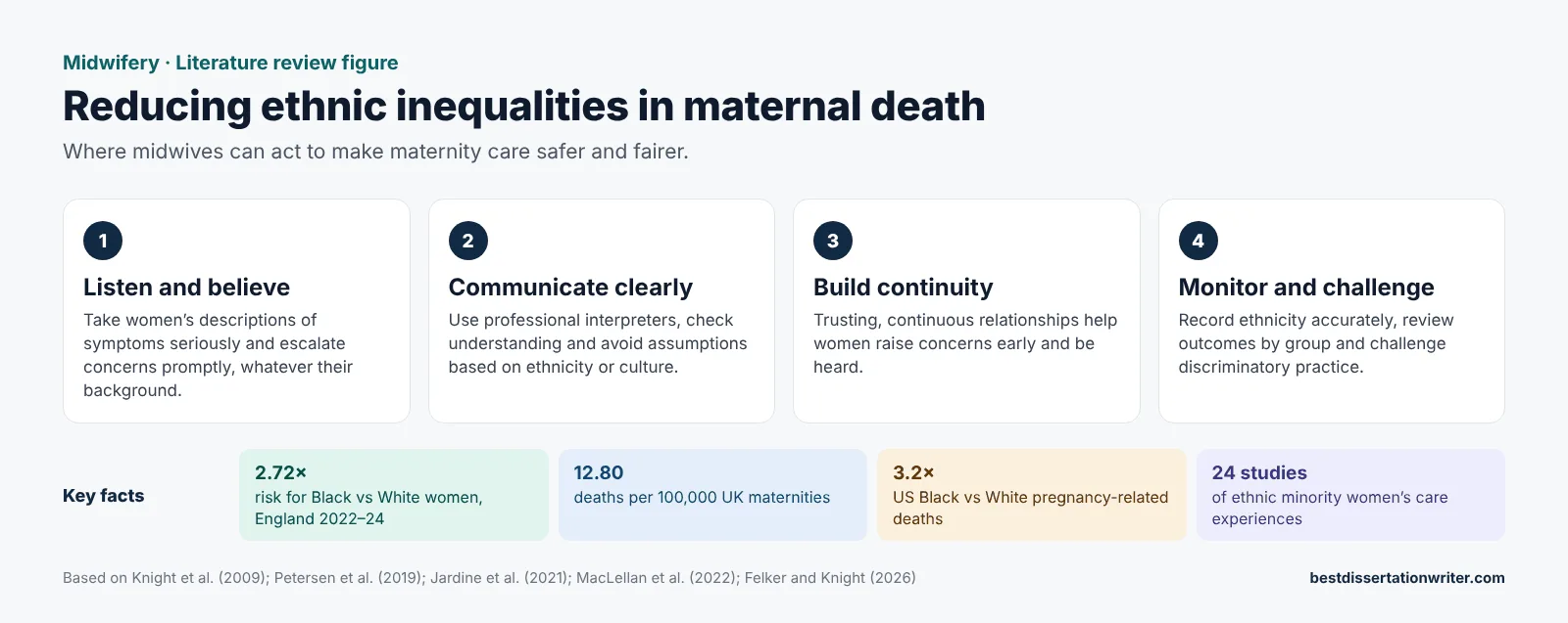 Maternal mortality literature review – midwifery practice