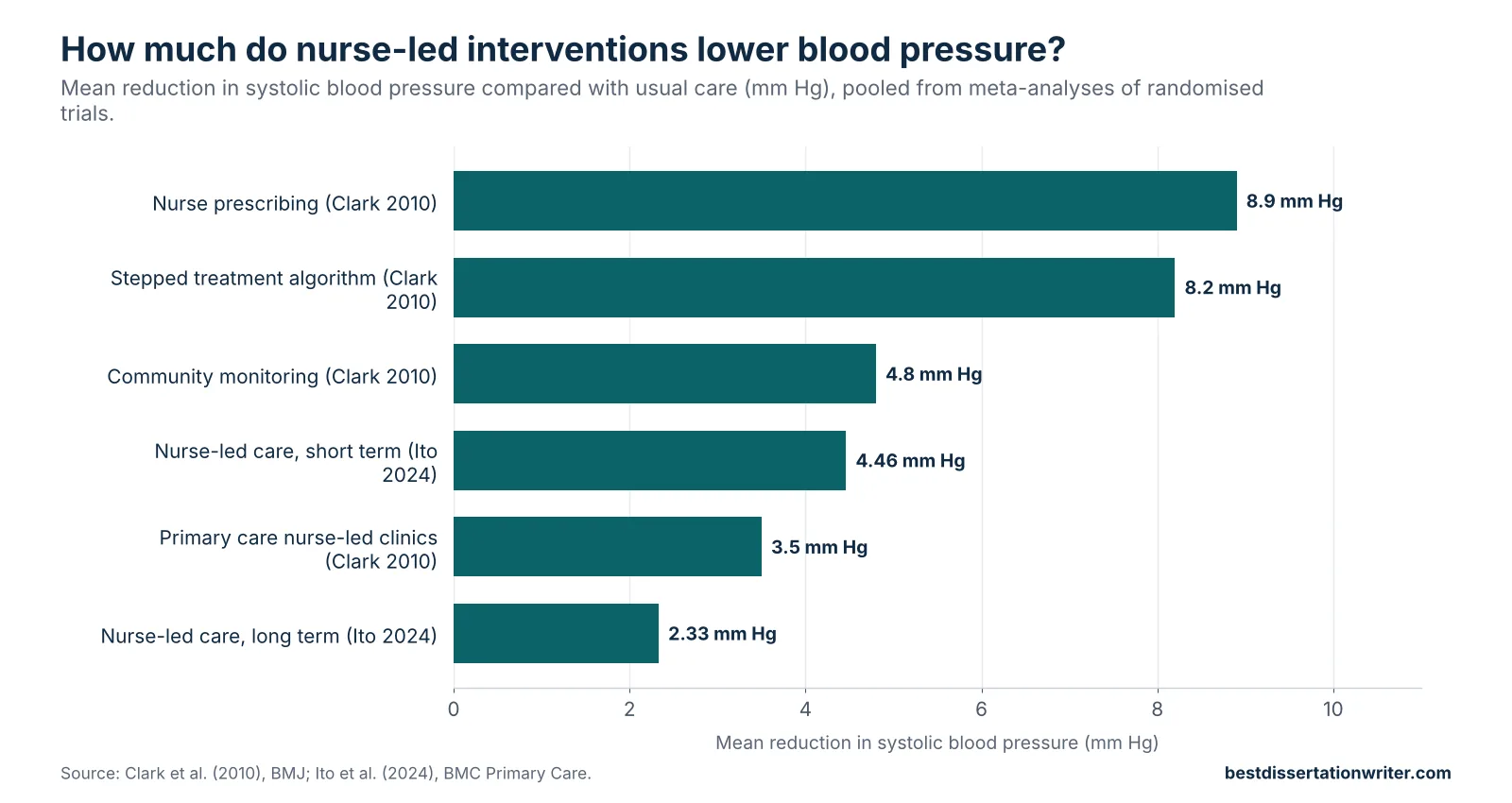 Medication adherence literature review data chart – nurse-led care lowers systolic blood pressure by 2 to 9 mm Hg