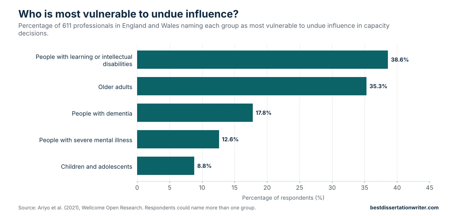 Mental capacity literature review data chart – 38.6% of professionals named people with learning disabilities as most vulnerable to undue influence in capacity decisions
