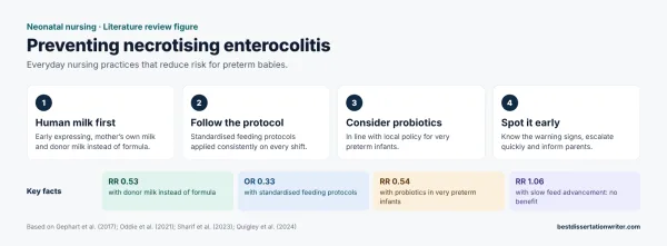 Necrotising enterocolitis literature review – neonatal nursing practice