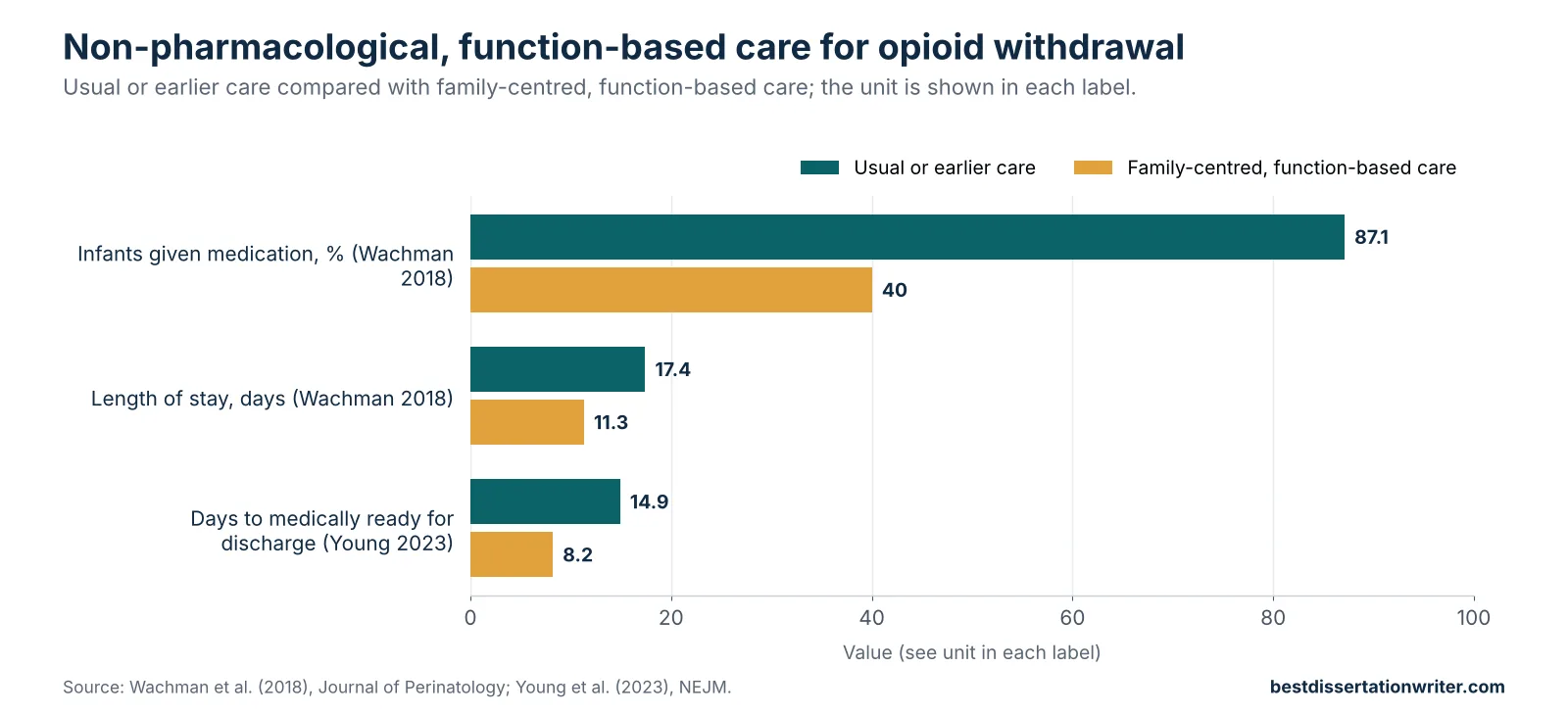 Neonatal abstinence syndrome literature review data chart – less medication and shorter stays with family-centred care