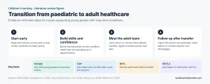 Paediatric to adult healthcare literature review – children's nursing practice