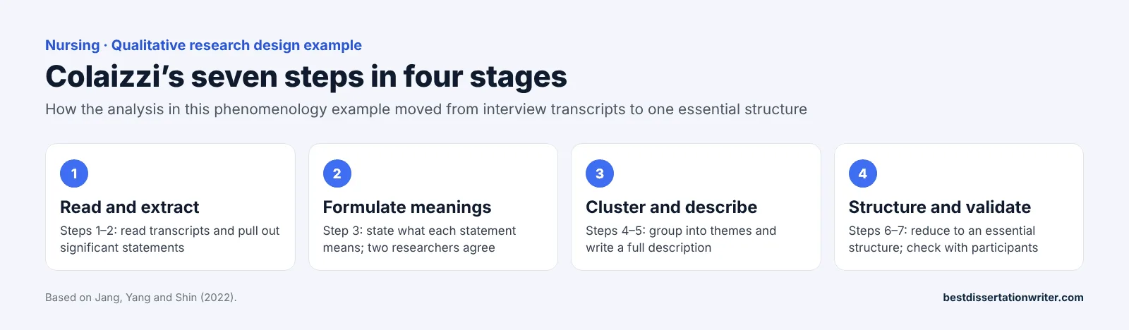 Phenomenology example analysis – Colaizzi’s seven steps grouped into four stages