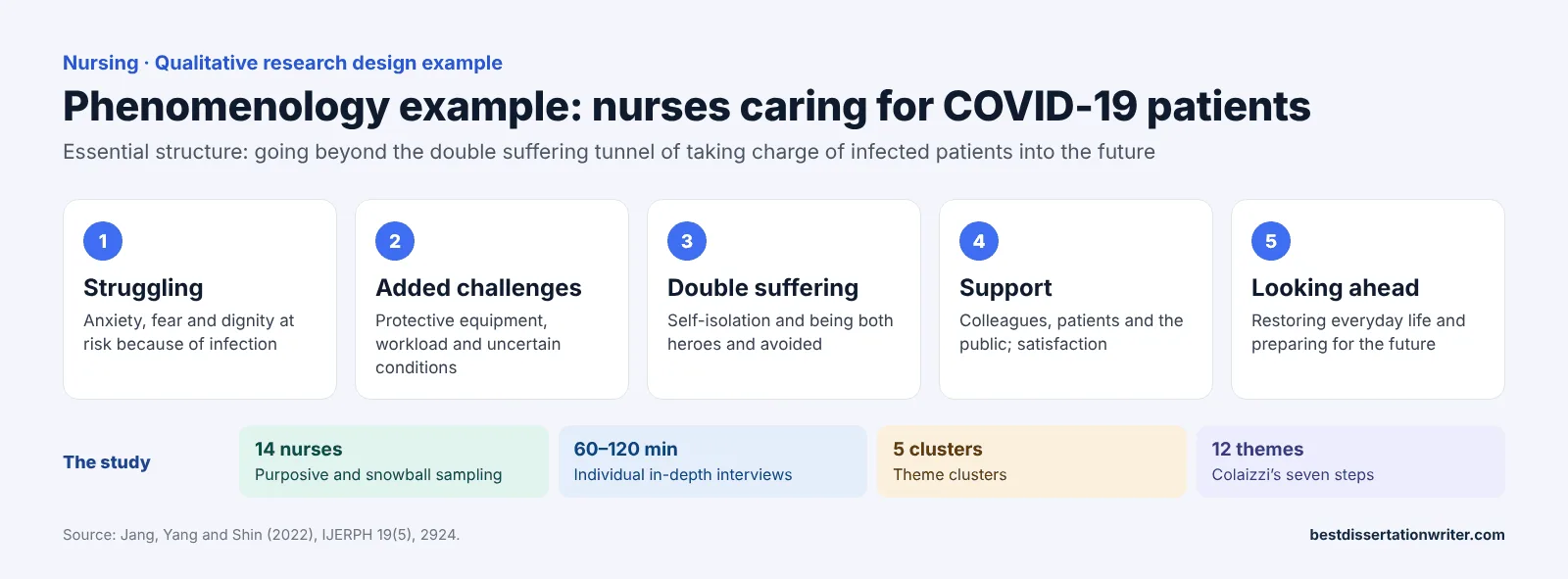 Phenomenology example – five theme clusters from nurses caring for COVID-19 patients