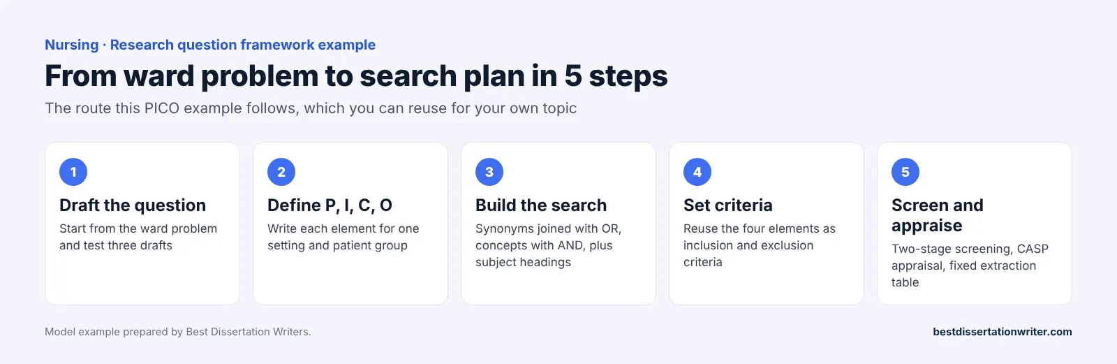 PICO example workflow – five steps from ward problem to search plan in nursing
