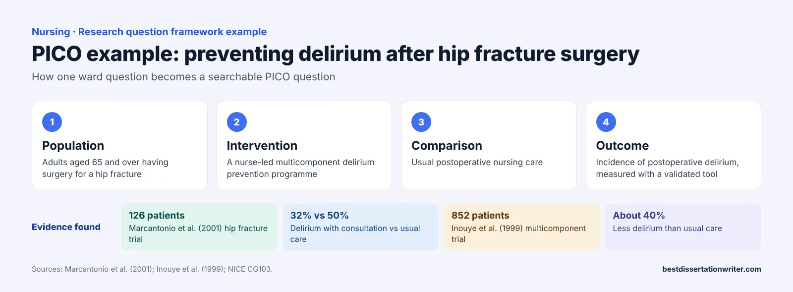 PICO example – population, intervention, comparison and outcome for delirium after hip fracture surgery