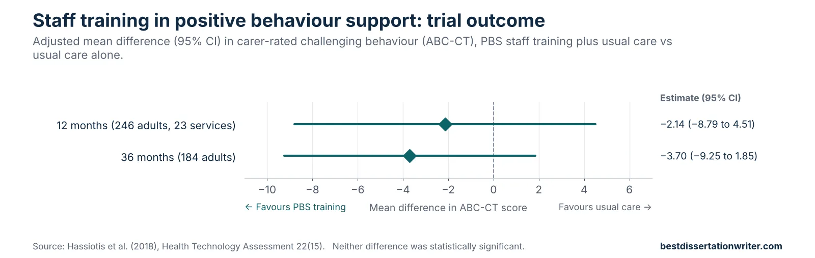 Positive behaviour support literature review data chart – staff training did not significantly reduce challenging behaviour compared with usual care at 12 or 36 months