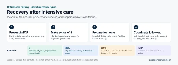 Post-intensive care syndrome literature review – critical care nursing practice