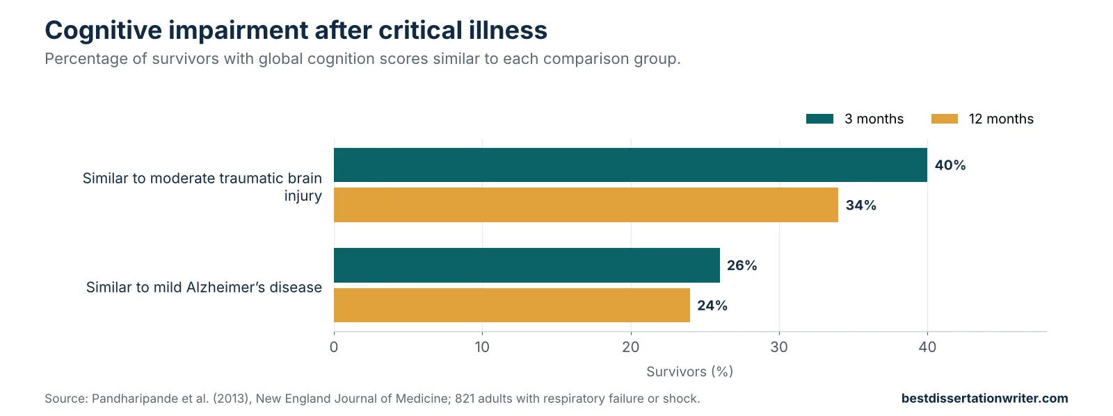 Post-intensive care syndrome literature review data chart – about a third of survivors have marked cognitive impairment a year later