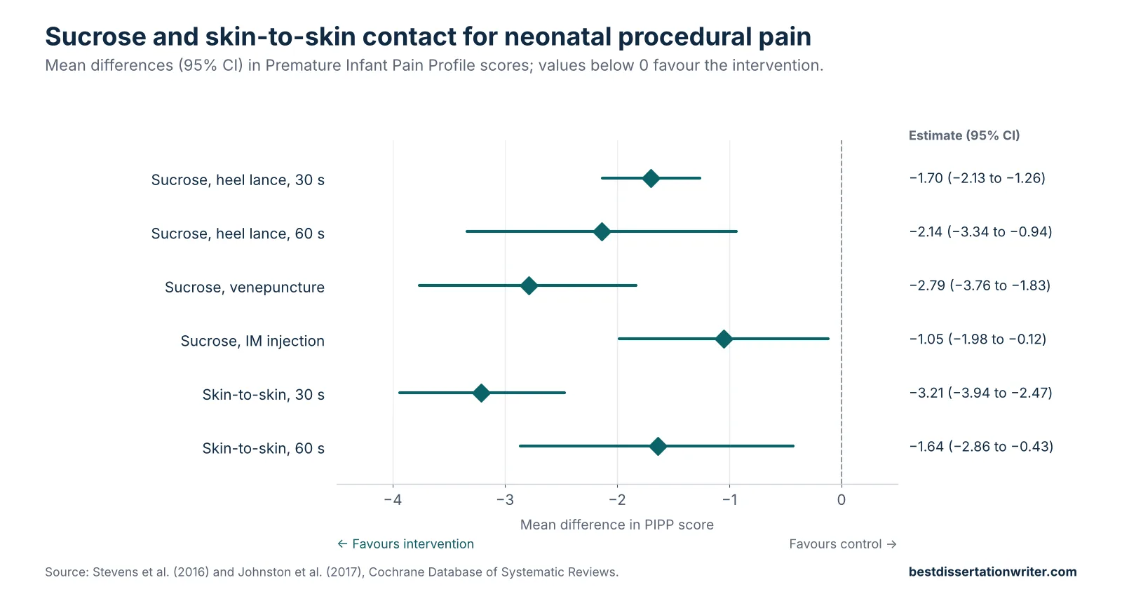 Procedural pain in neonates literature review data chart – sucrose and skin-to-skin contact lower pain scores during heel lance and injections