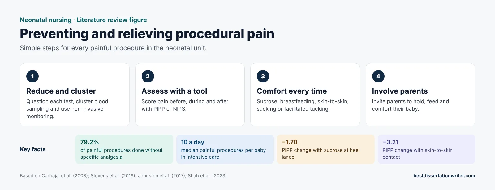 Procedural pain in neonates literature review – neonatal nursing practice
