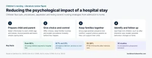 Psychological effects of hospitalisation literature review – children's nursing practice