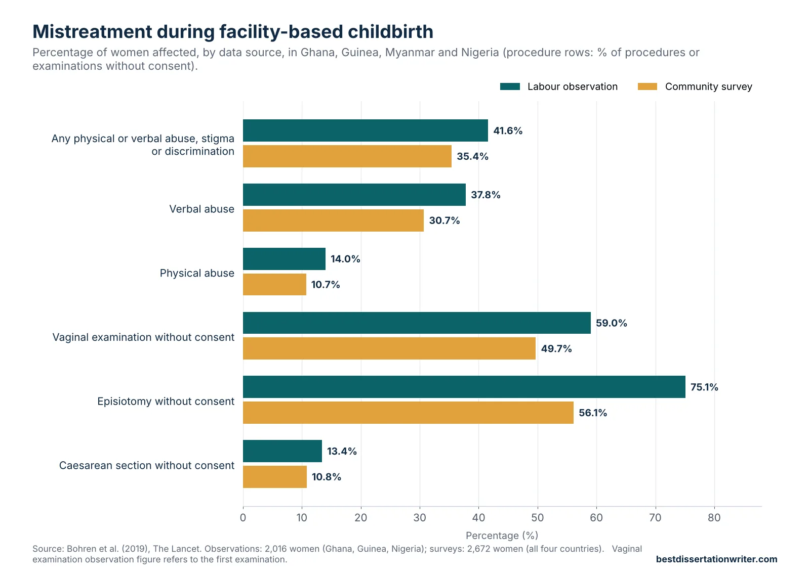 Respectful maternity care literature review data chart – proportions of women experiencing abuse and procedures without consent during childbirth in four countries