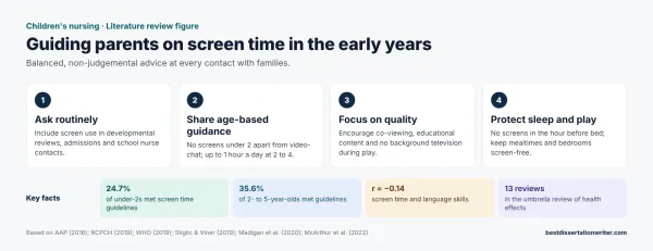Screen time literature review – children's nursing practice