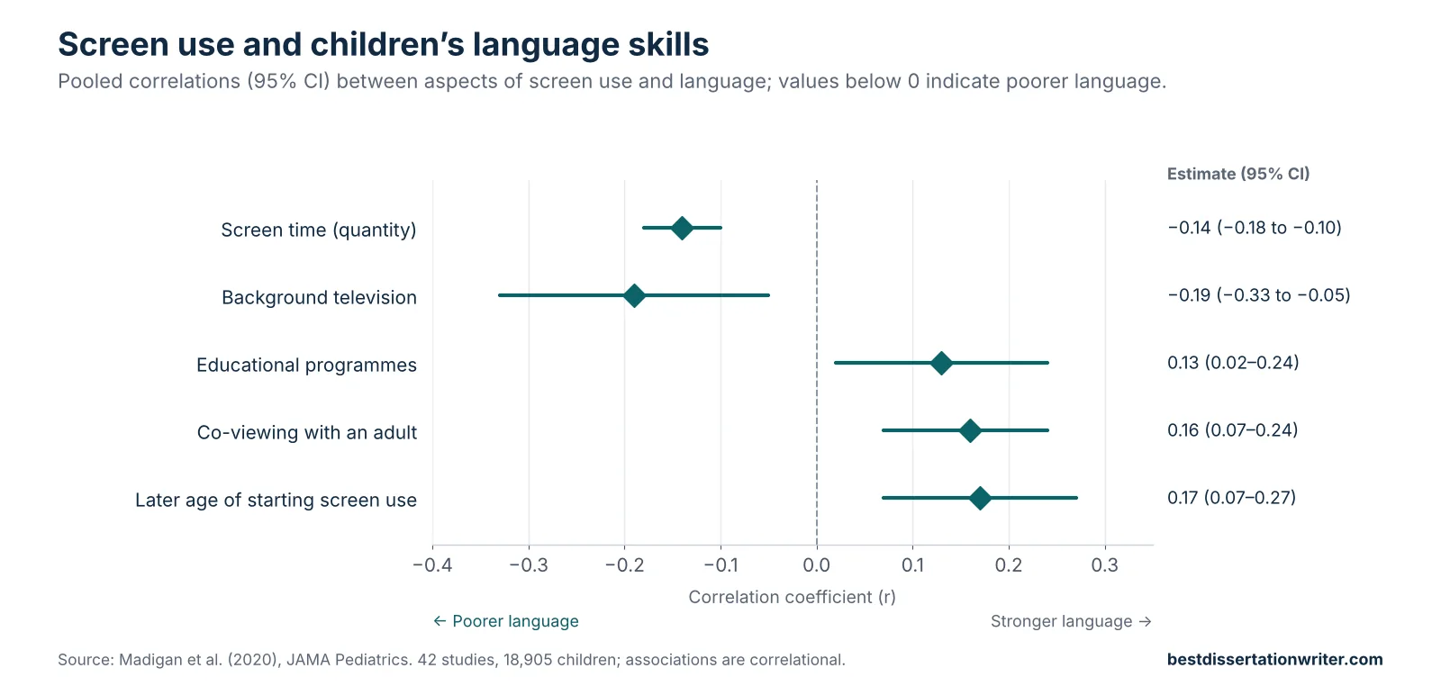 Screen time literature review data chart – more screen time and background television are linked to poorer language, while co-viewing and educational programmes are linked to stronger language