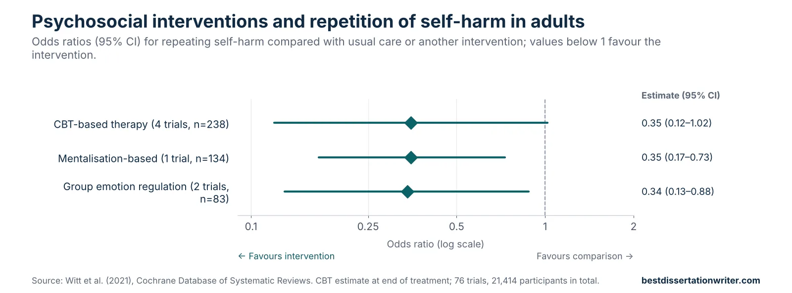 Self-harm literature review data chart – CBT-based, mentalisation-based and group emotion-regulation therapies reduce repetition of self-harm in adults