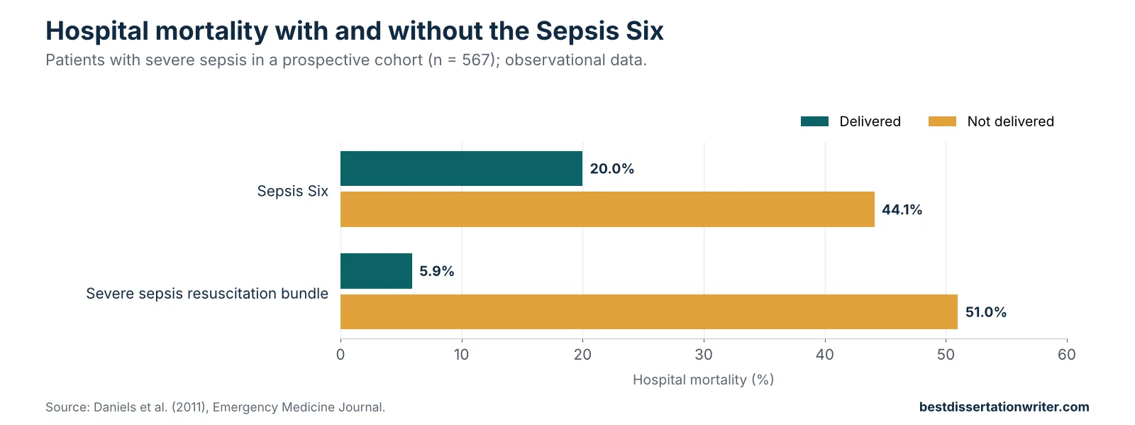 Sepsis Six literature review data chart – hospital mortality 20% with the Sepsis Six versus 44% without