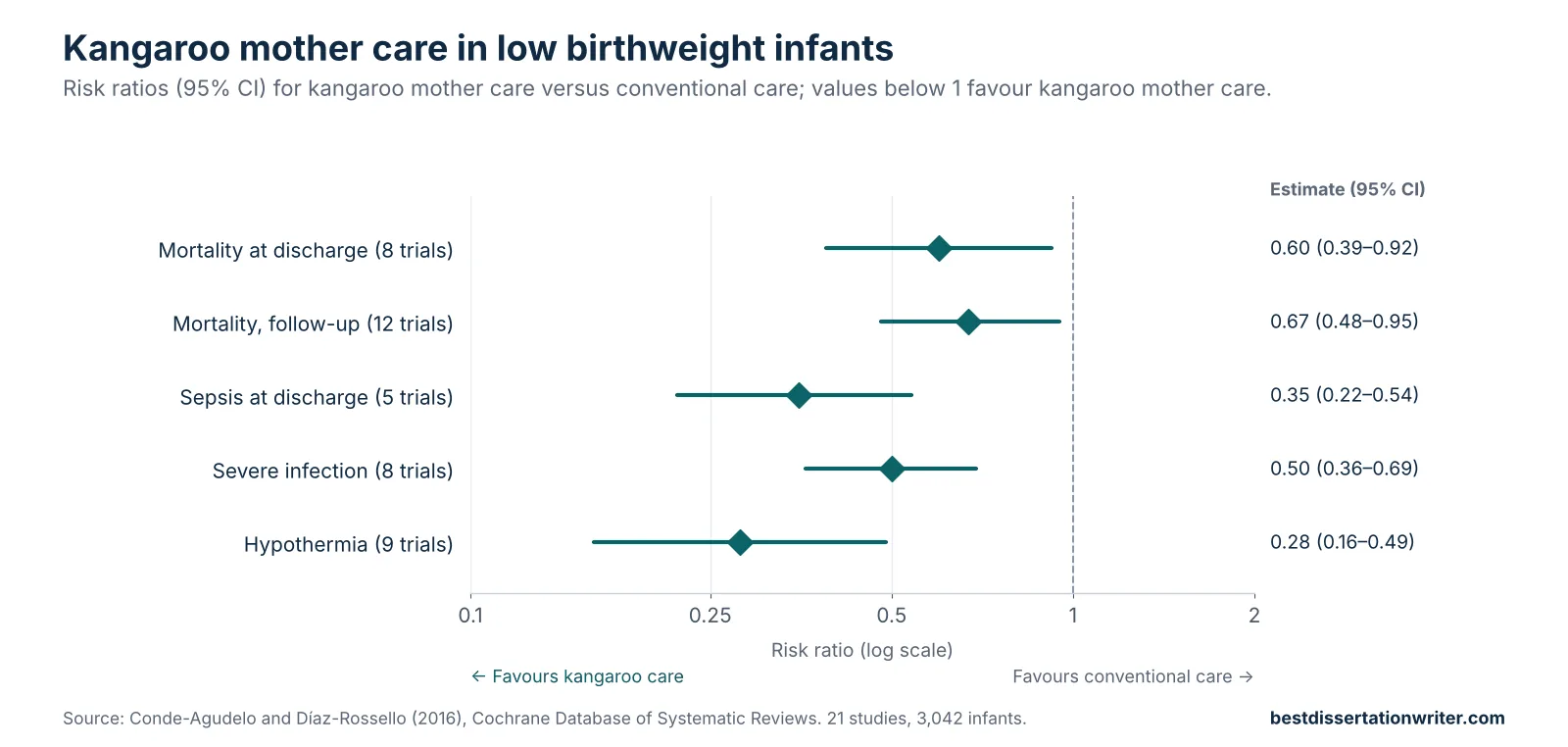 Skin-to-skin contact literature review data chart – kangaroo mother care reduces mortality, infection and hypothermia in low birthweight infants