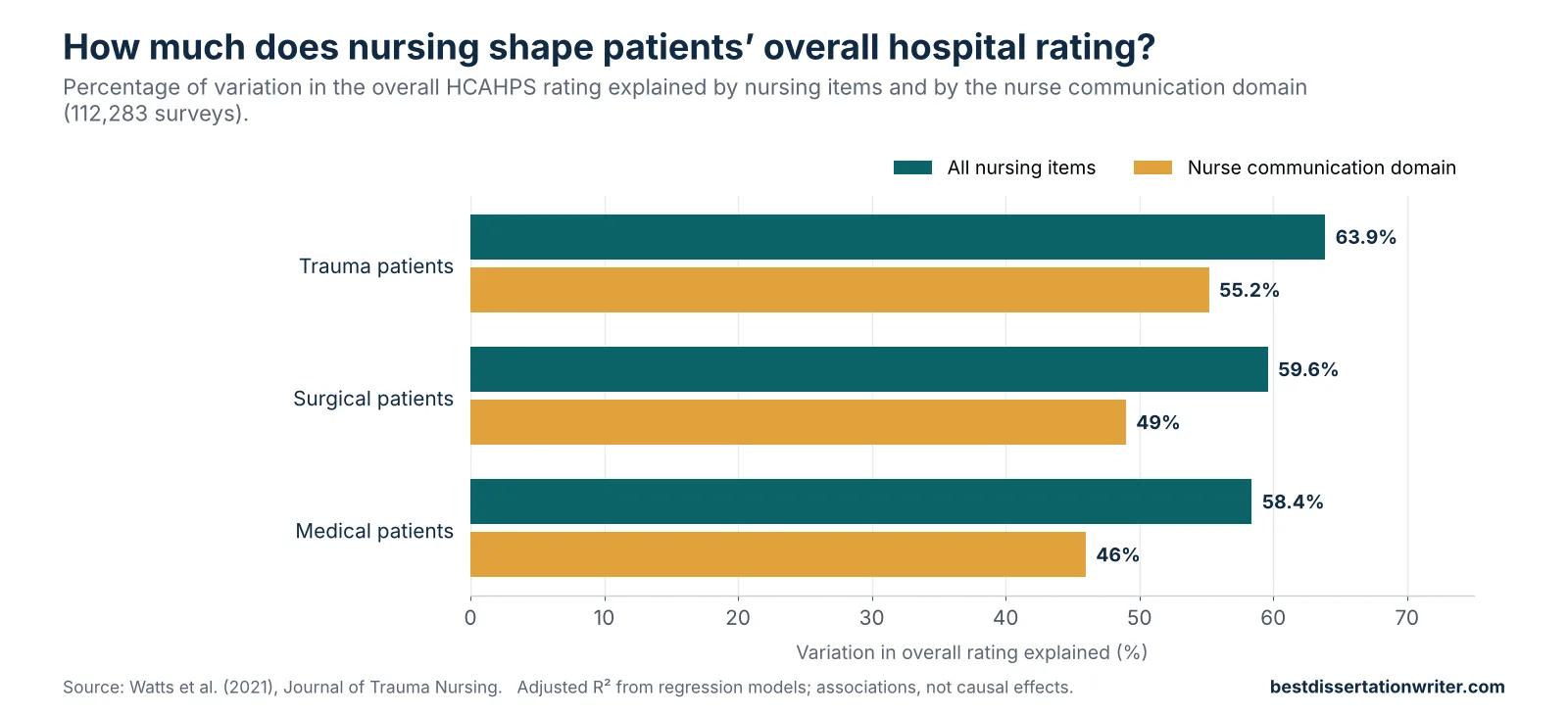 Therapeutic communication skills literature review data chart – nurse communication explains about half of patients’ overall hospital rating
