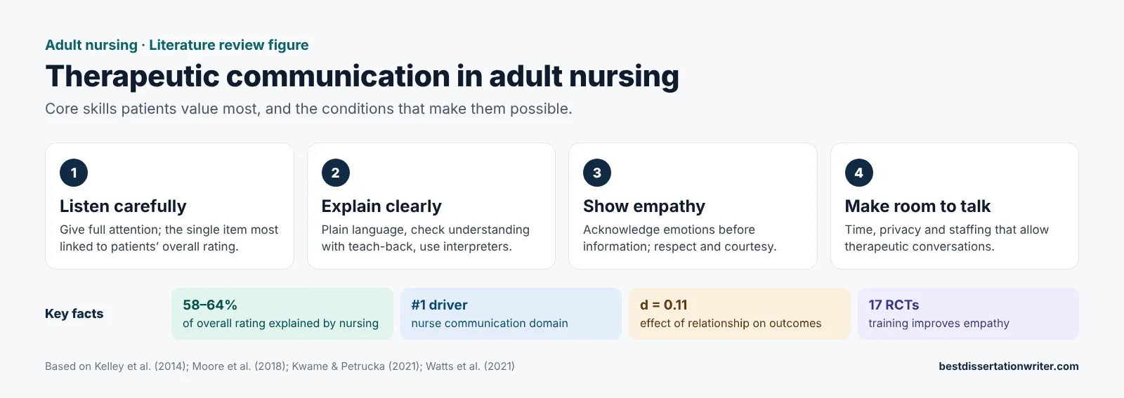 Therapeutic communication skills literature review – adult nursing practice